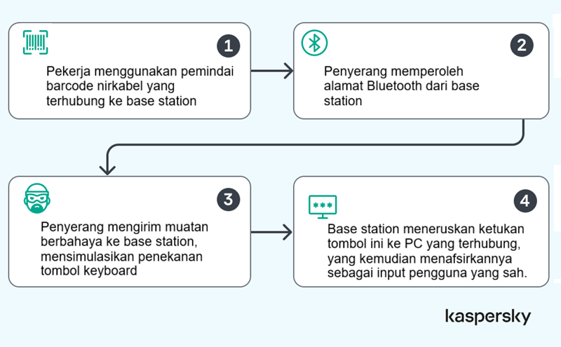Diagram empat langkah serangan lewat pemindai barcode nirkabel ke komputer gudang